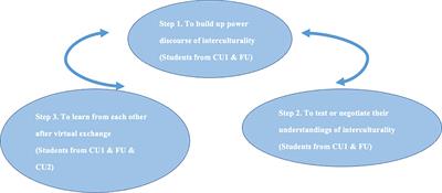 ‘Inter-ideologicality’ in intercultural communication education: co-constructing criticality around the concept of culture in international online student mobility